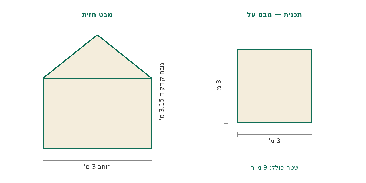 סקיצת מידות