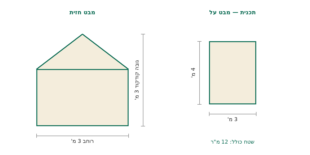 סקיצת מידות
